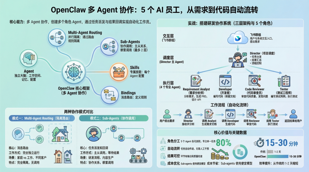 信息图封面:OpenClaw 多 Agent 协作核心概念