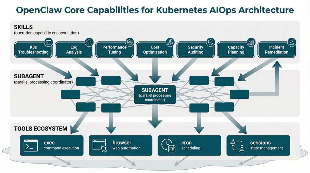 OpenClaw 核心能力架构图