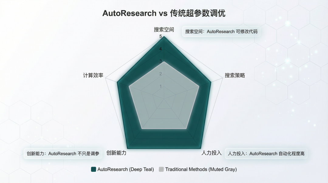 配图5:AutoResearch vs 传统超参数调优对比 - 多维度对比展示 AutoResearch 的优势