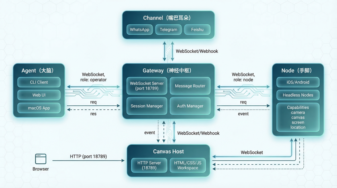 图 2:Gateway 在系统中的位置和核心组件