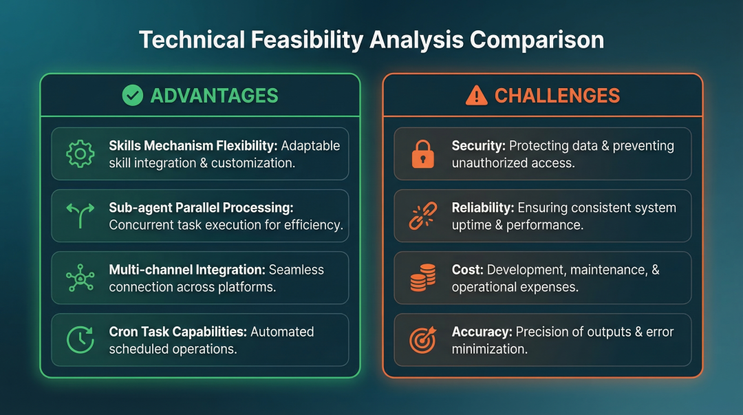 技术可行性分析对比图