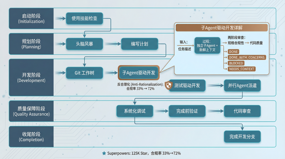 Superpowers 技能管道流程图