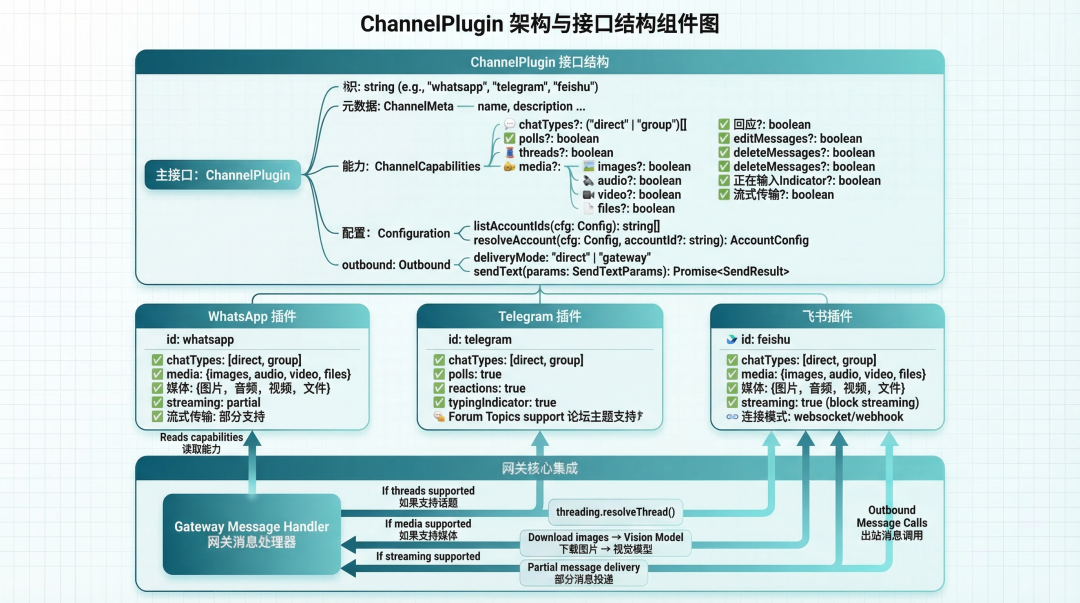 图 4:ChannelPlugin 接口设计
