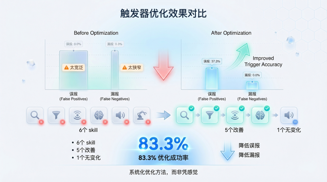 触发器优化效果对比