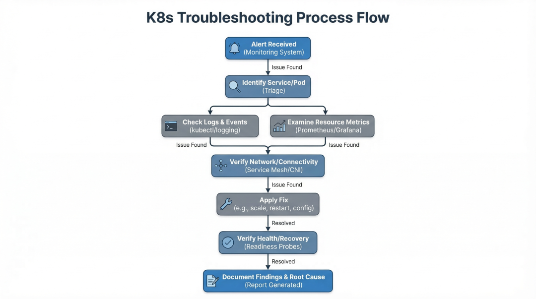 故障诊断流程图