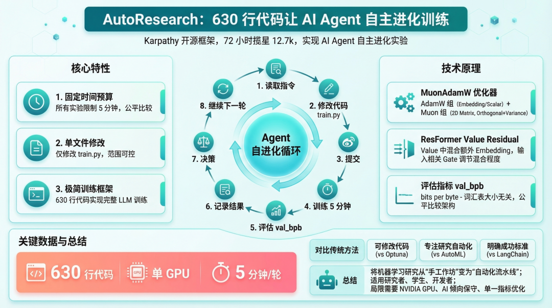 封面图:AutoResearch 工作流程示意图