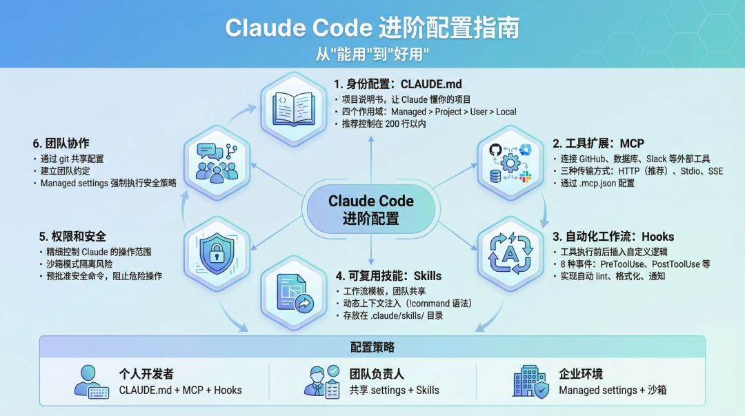 Claude Code 进阶配置概览