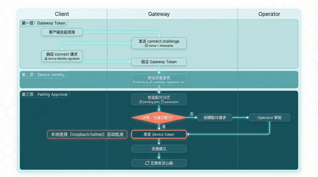 图 3:三层认证流程