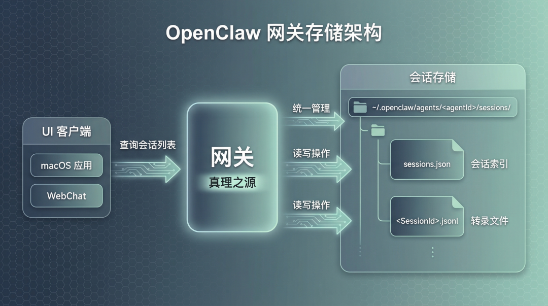 Gateway 状态存储架构