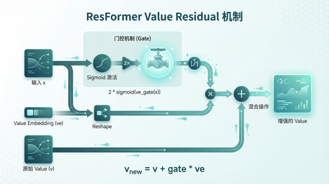 配图4:ResFormer Value Residual 机制示意图 - 展示 gate 如何根据输入动态调节 value embedding 的混合