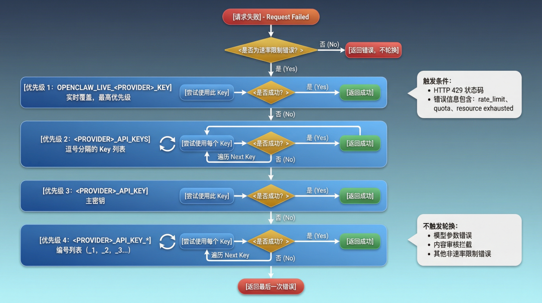 API Key 轮换流程图