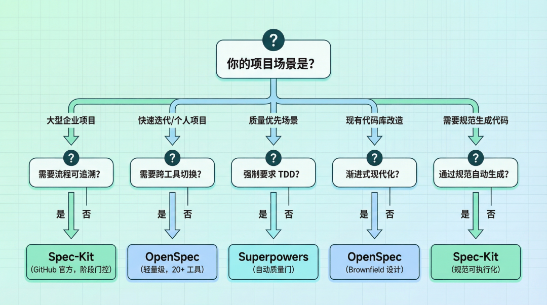 技术选型决策树