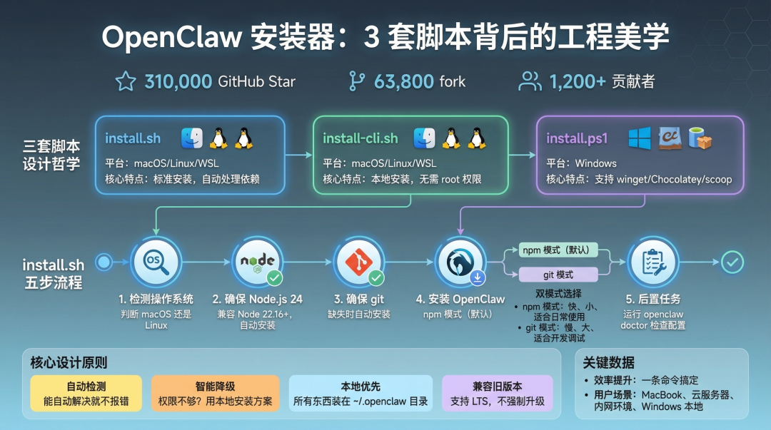 OpenClaw 安装器架构示意图