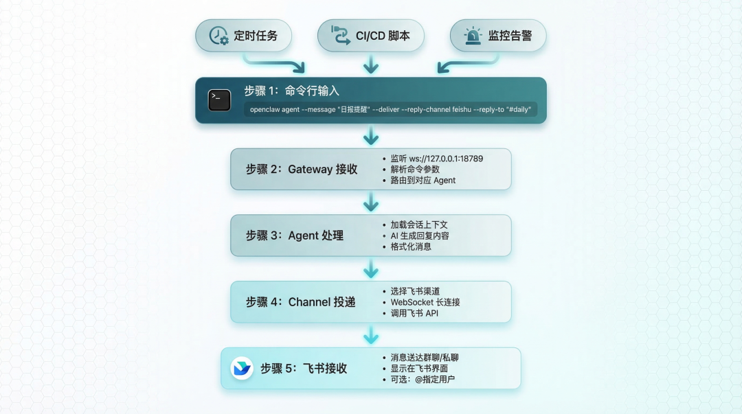 飞书集成流程图