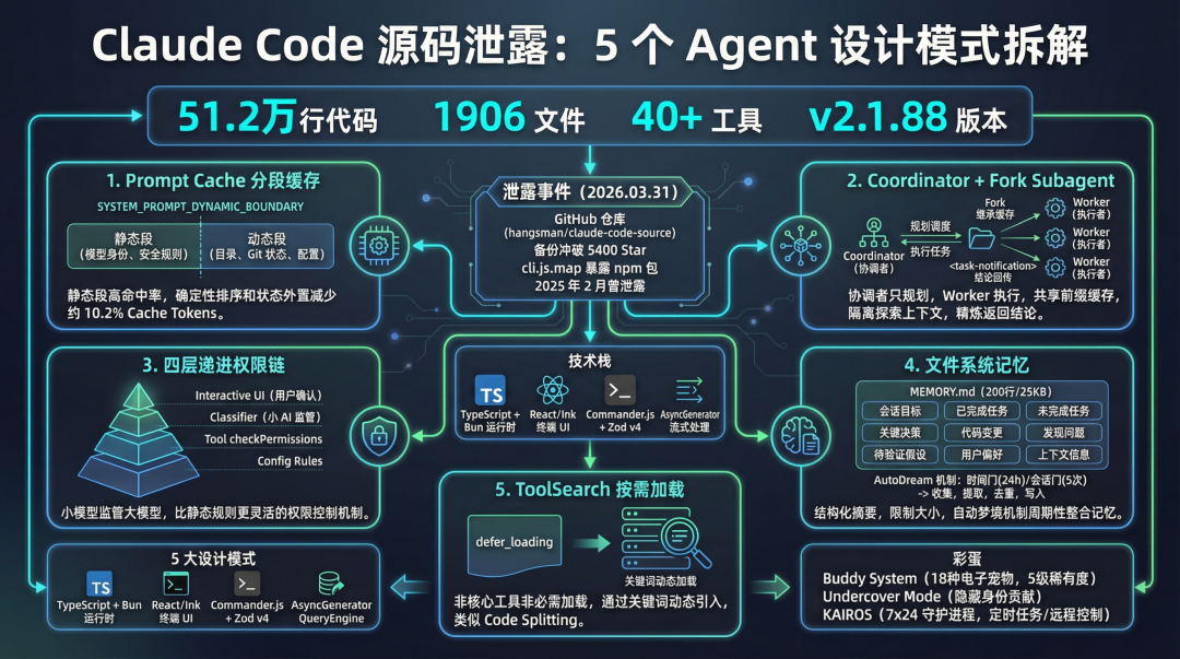 封面图 - Claude Code 源码泄露事件概览