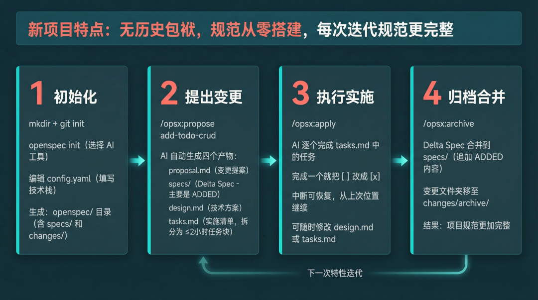 新项目 Greenfield 工作流程图