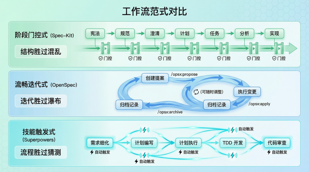 工作流范式对比