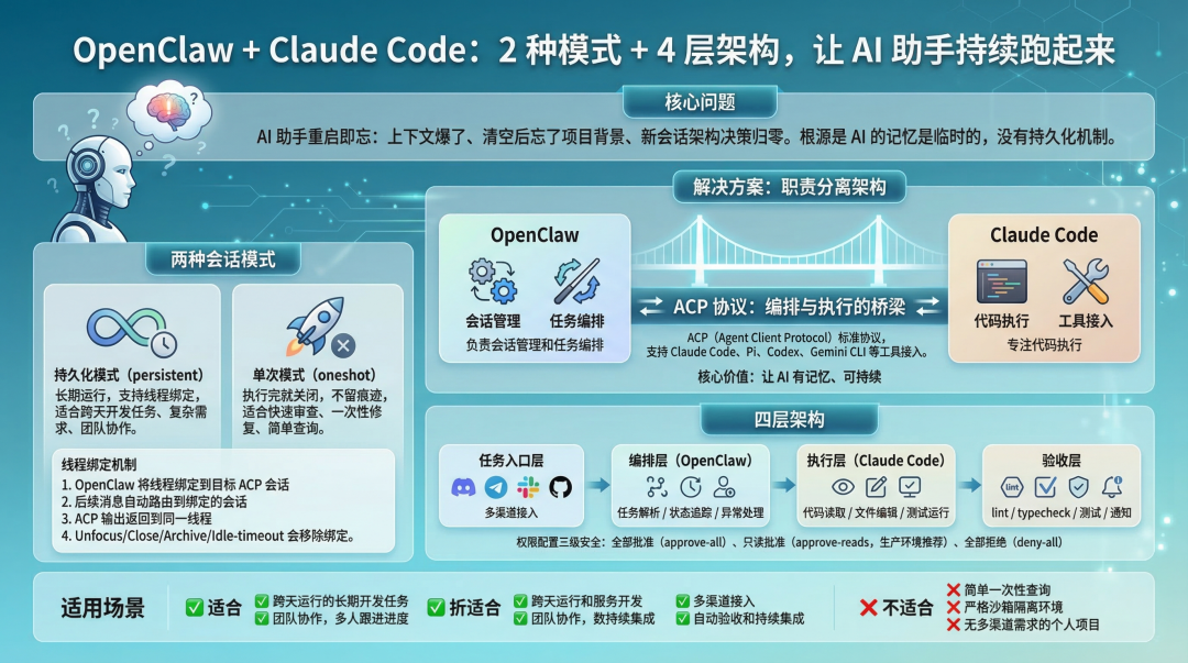 OpenClaw + Claude Code：2 种模式 + 4 层架构，让 AI 开发助手持续跑起来-腾讯云开发者社区-腾讯云
