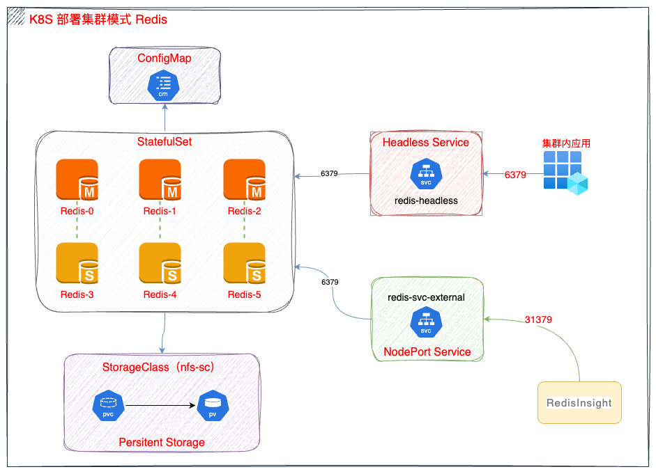 Kubernetes 构建高可用、高性能 Redis 集群实战指南