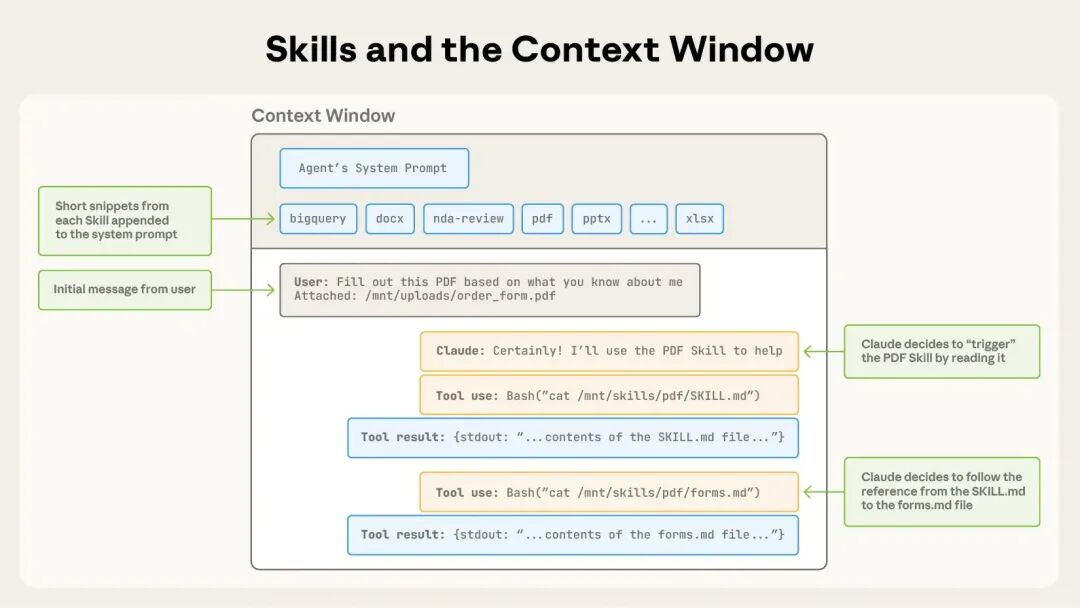 Skills 在上下文窗口中的触发