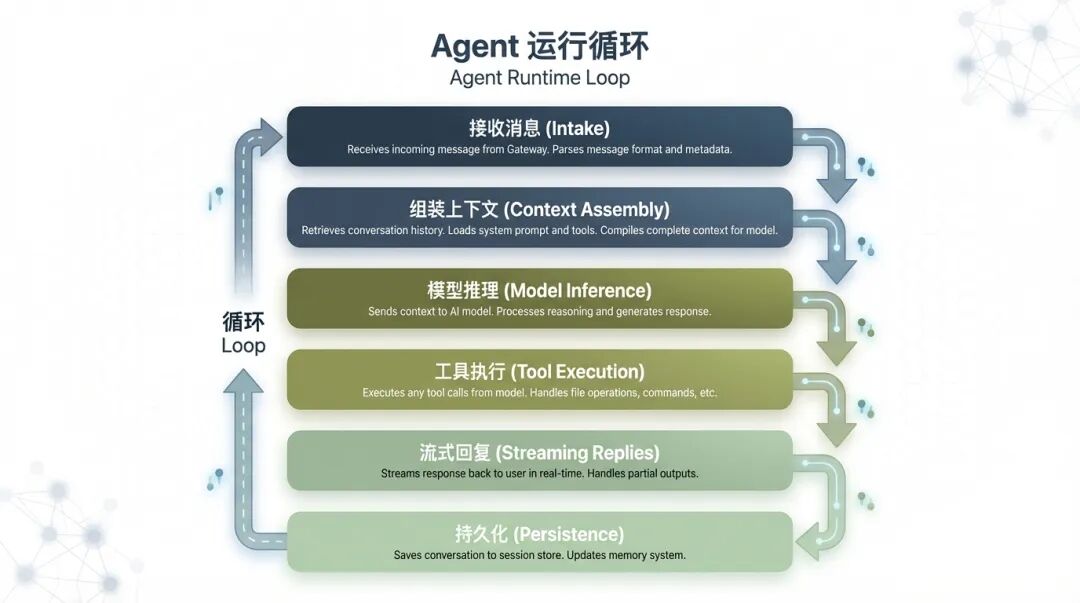 多Agent协作流程图