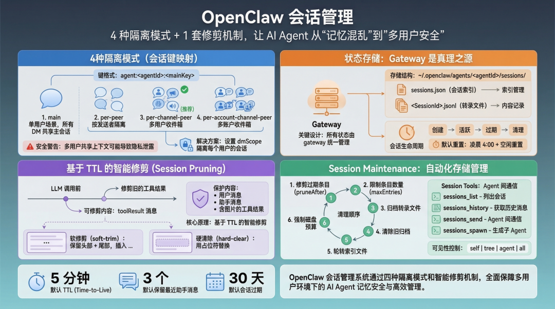 OpenClaw 会话管理架构