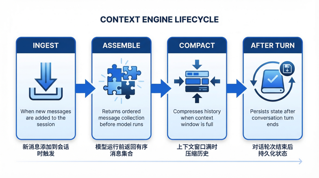 Context Engine 生命周期