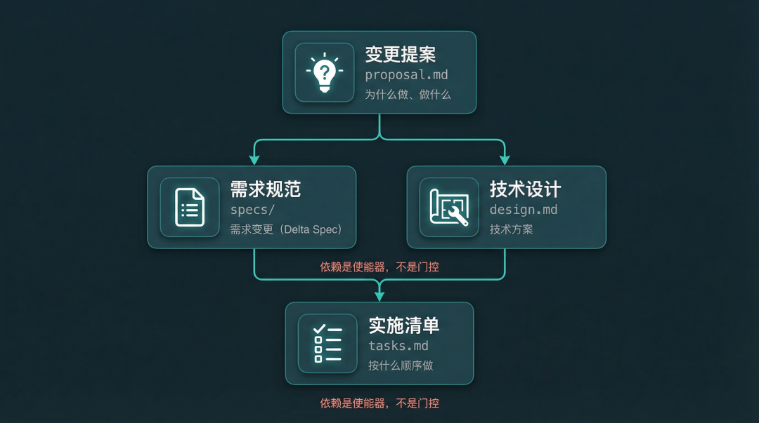 工件依赖关系 DAG 图