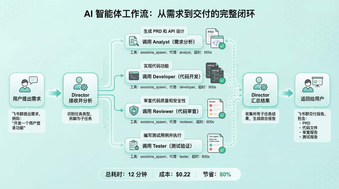 工作流程图:从需求到代码的完整流程