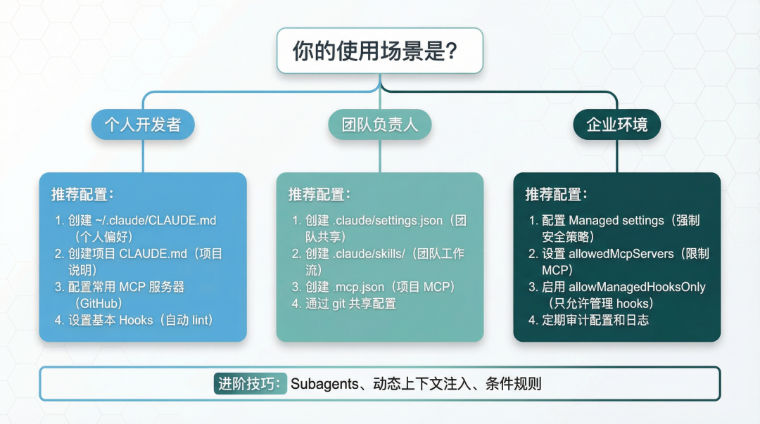 配置策略决策树