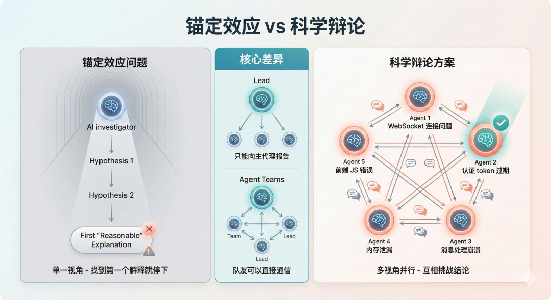 锚定效应 vs 科学辩论