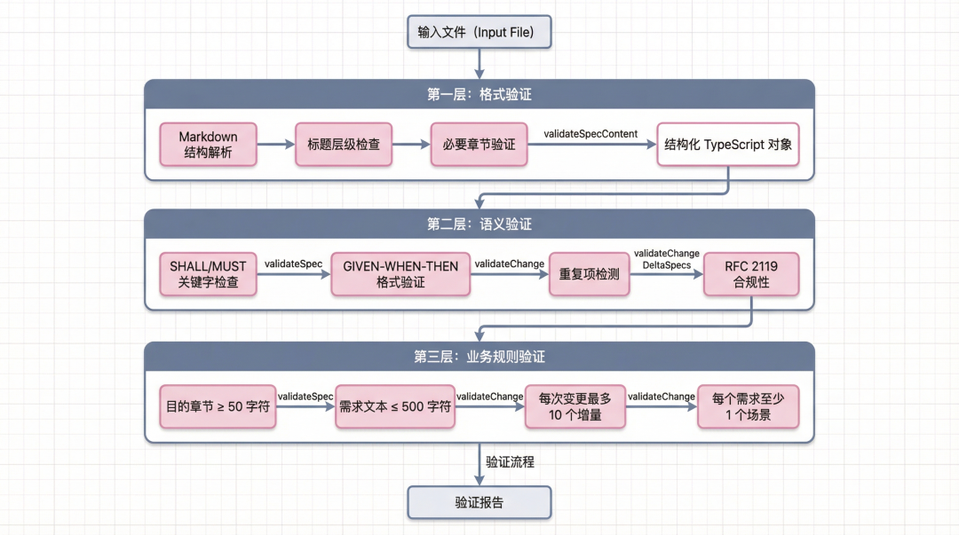 验证引擎三层结构图