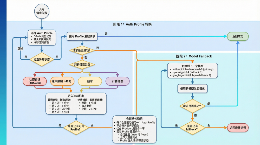 双层容错流程图