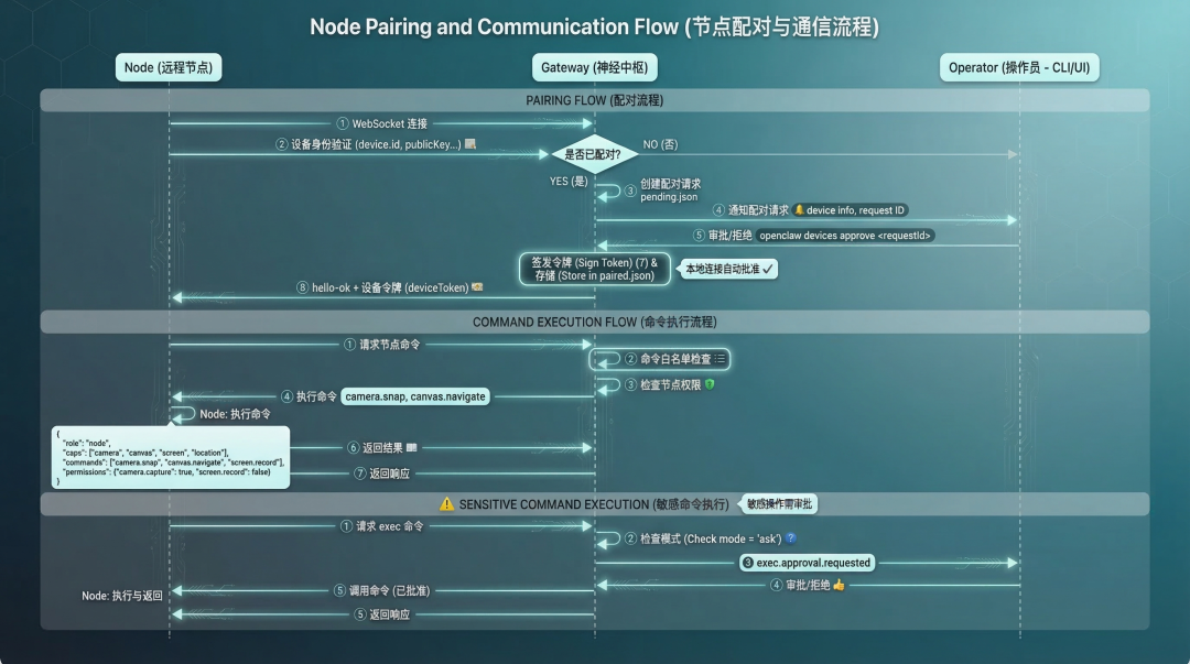 图 5:Node 配对与通信流程