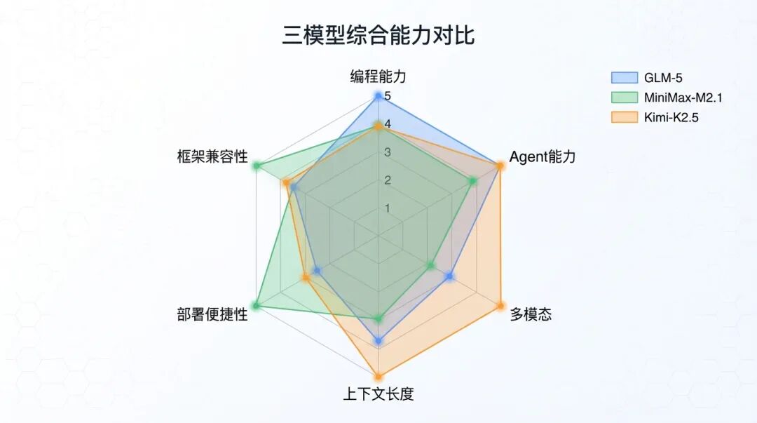 综合评分雷达图
