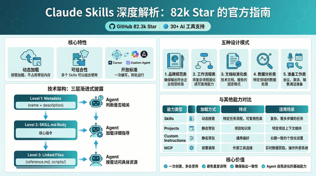 Claude Skills 信息图