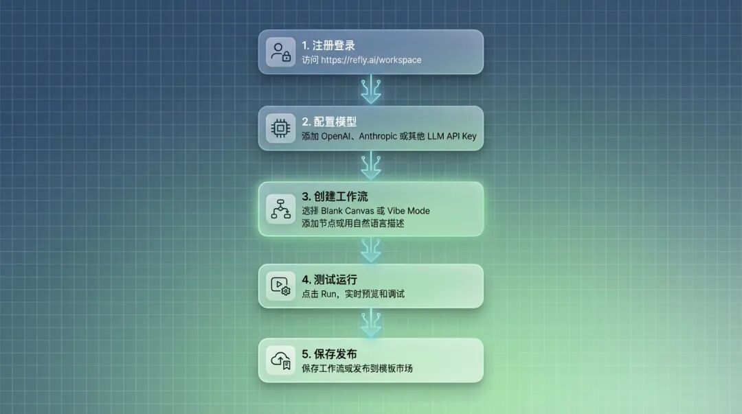 Refly 使用流程图