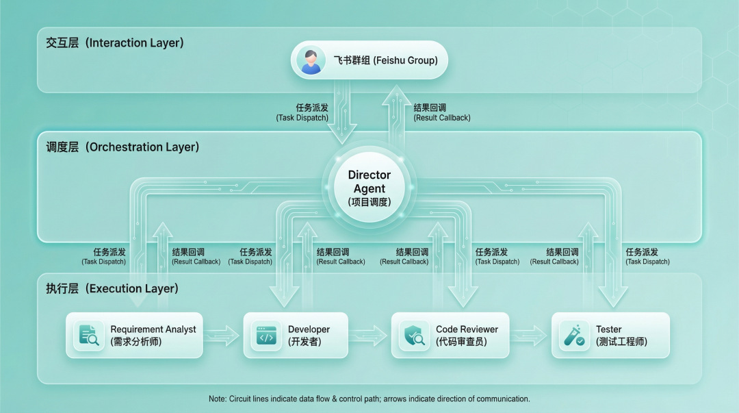 系统架构图:三层协作架构