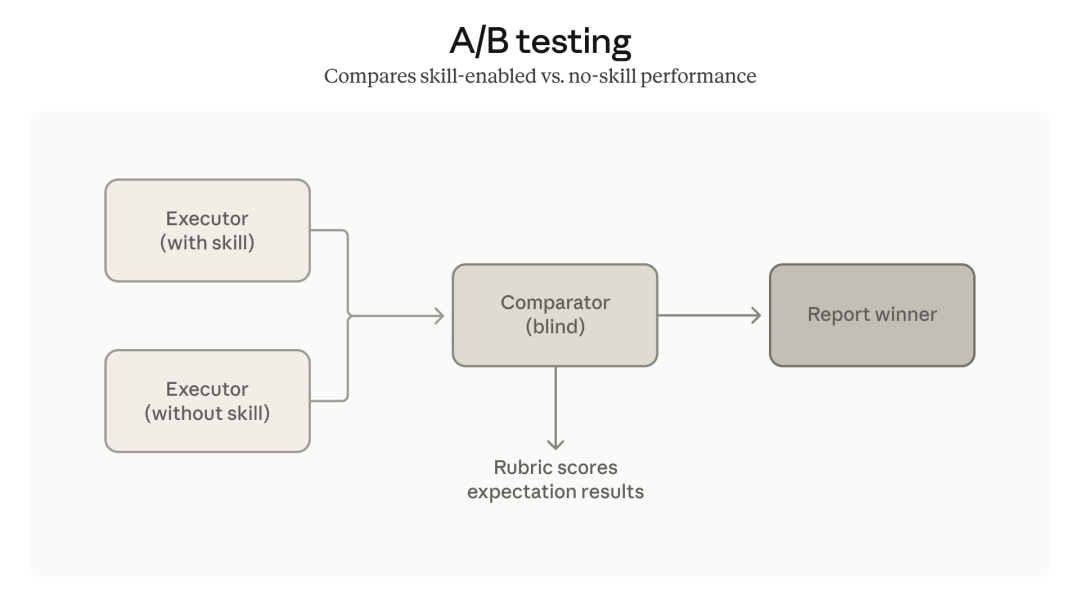 A/B Testing 对比图 - 展示如何进行盲测
