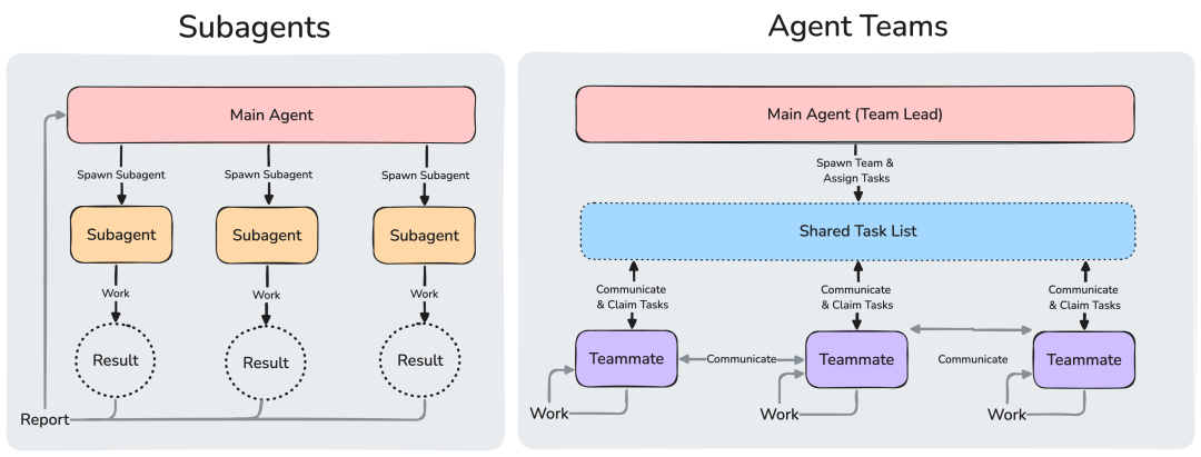 Subagents vs Agent Teams