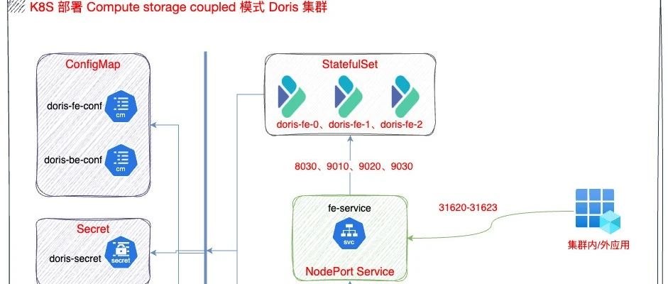 Kubernetes 部署 Compute storage coupled 模式 Doris 高可用集群实战指南