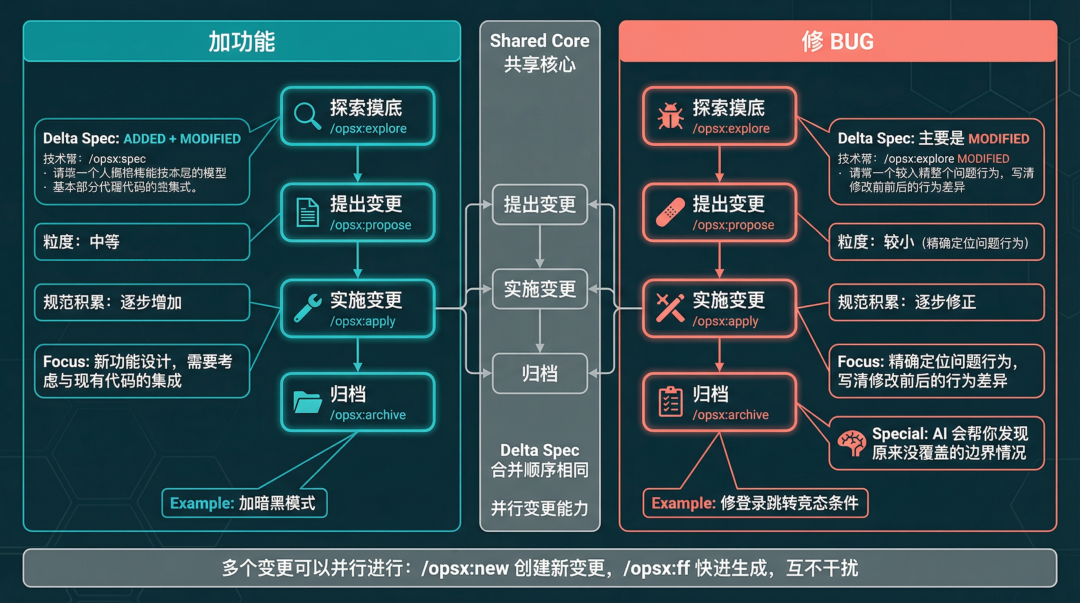 老项目修 BUG 工作流对比