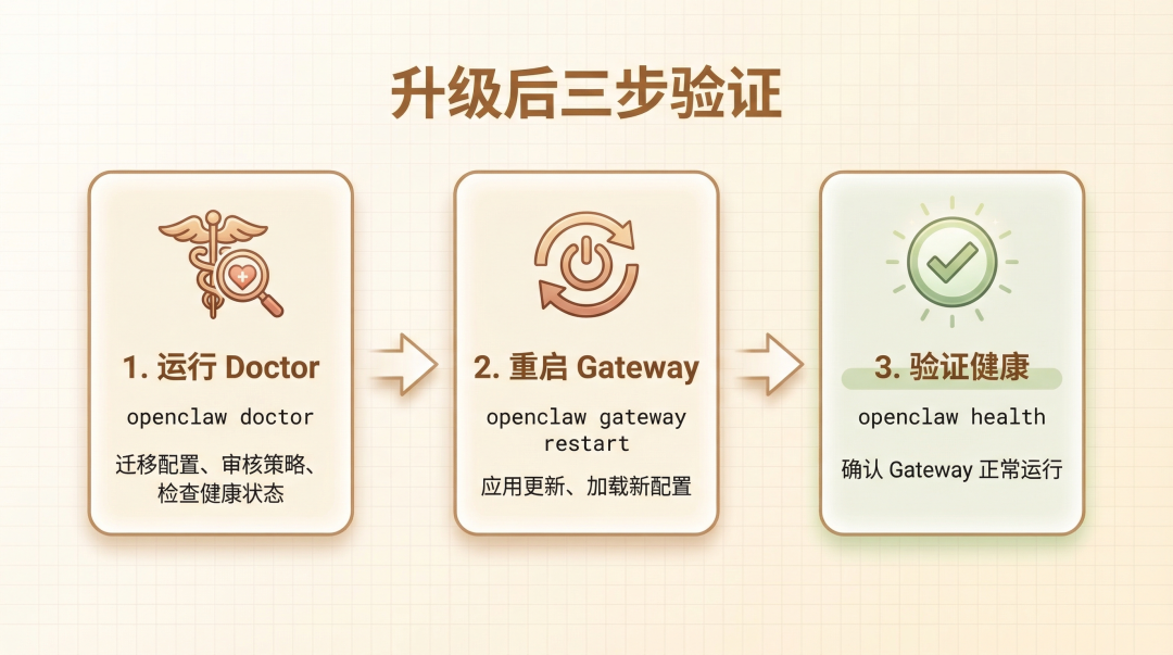 升级后三步验证