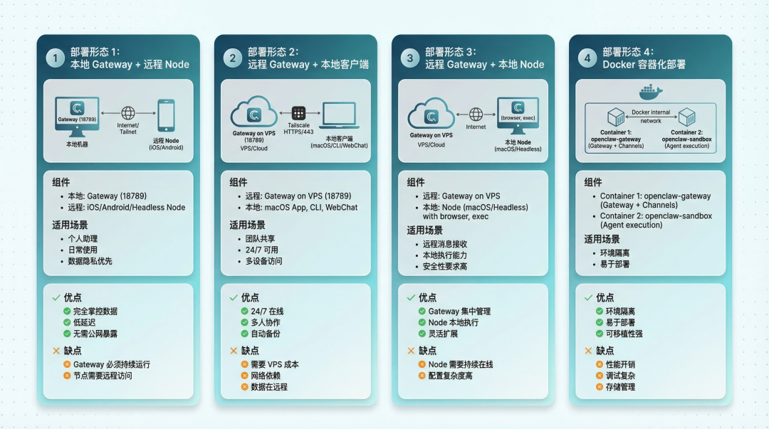 图 6:四种部署形态对比