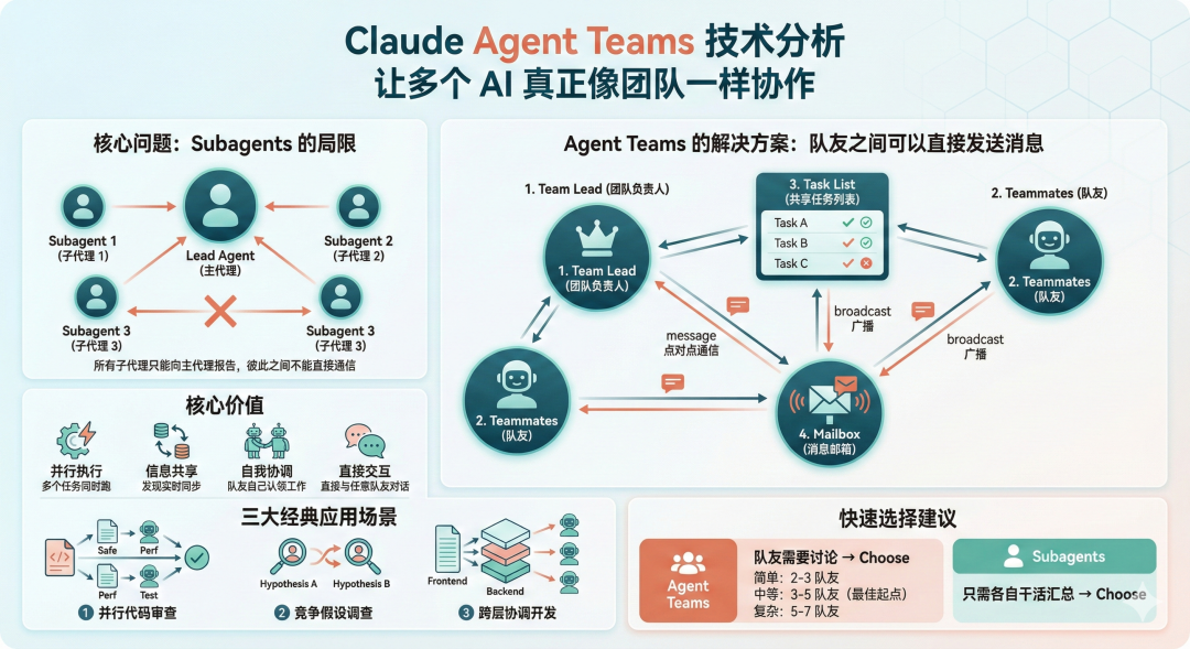Claude Agent Teams 核心架构概览