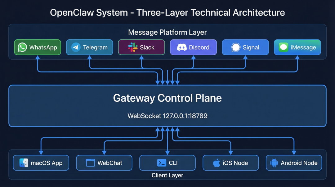 OpenClaw 整体架构图