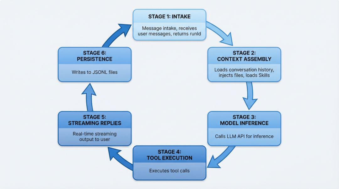 Agent Loop 执行流程