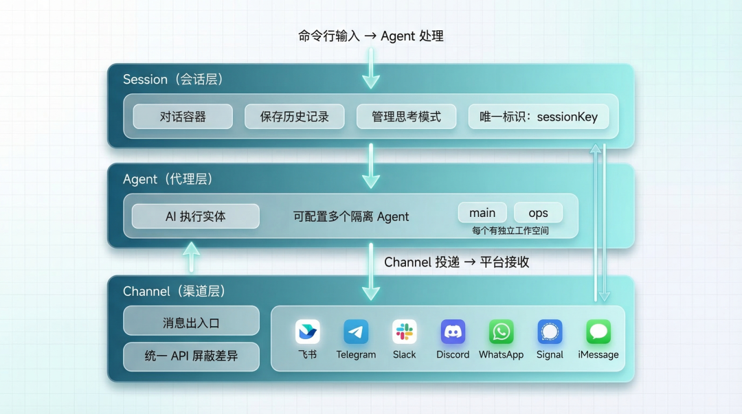 OpenClaw Agent Send 架构图