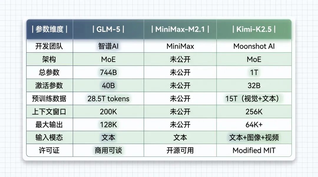 三大模型参数对比