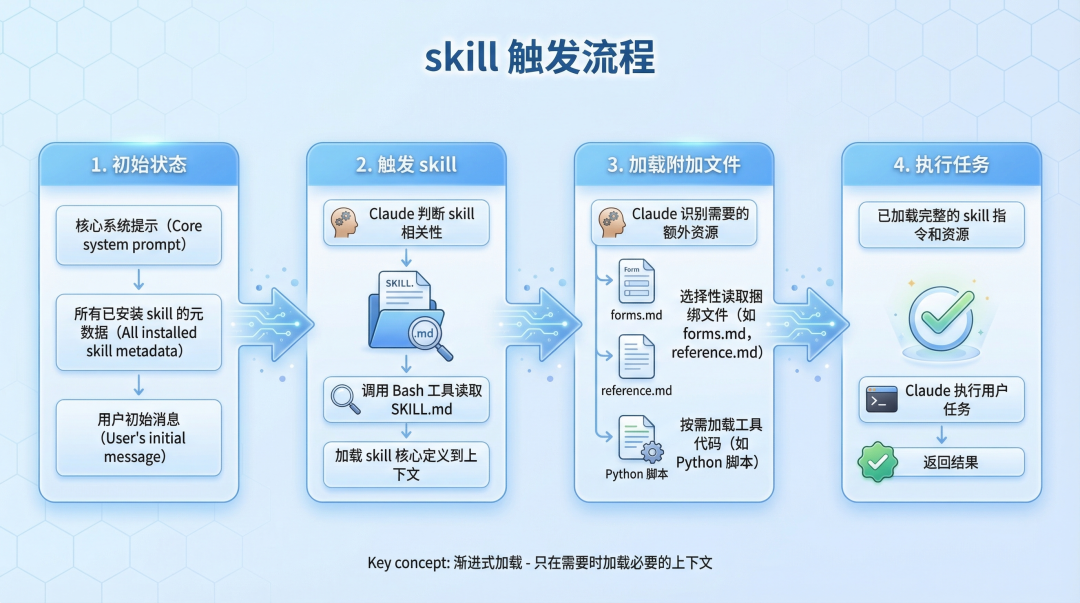 skill 触发流程